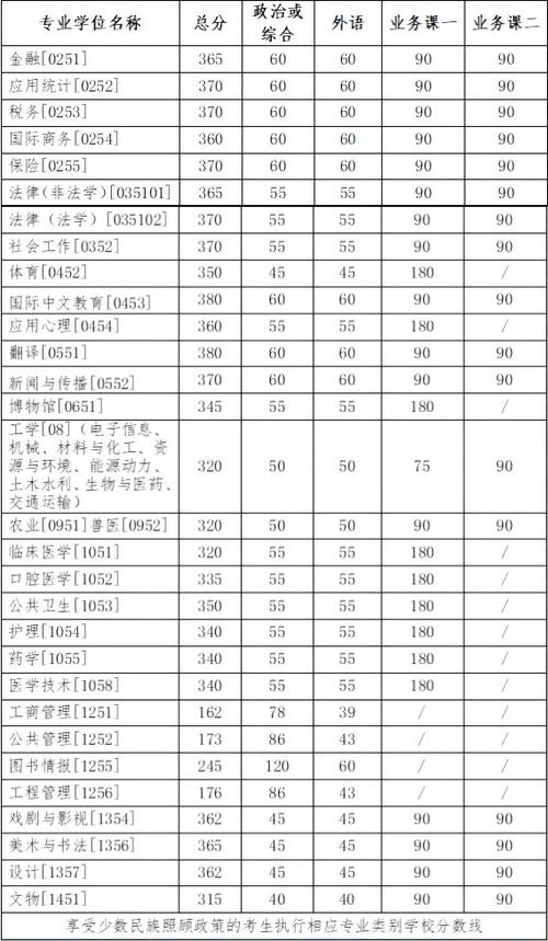 吉林大學研究生錄取分數(shù)線(吉林大學各學院考研復試分數(shù)線)-圖1