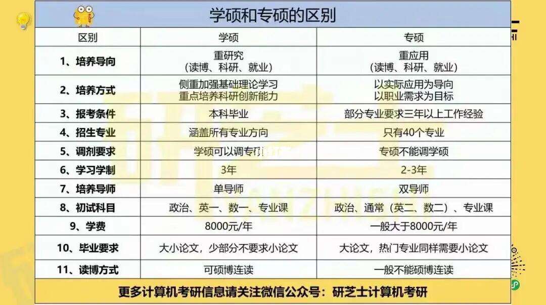 專碩與學碩的含金量哪個好(專碩和學碩區別大嗎)-圖1