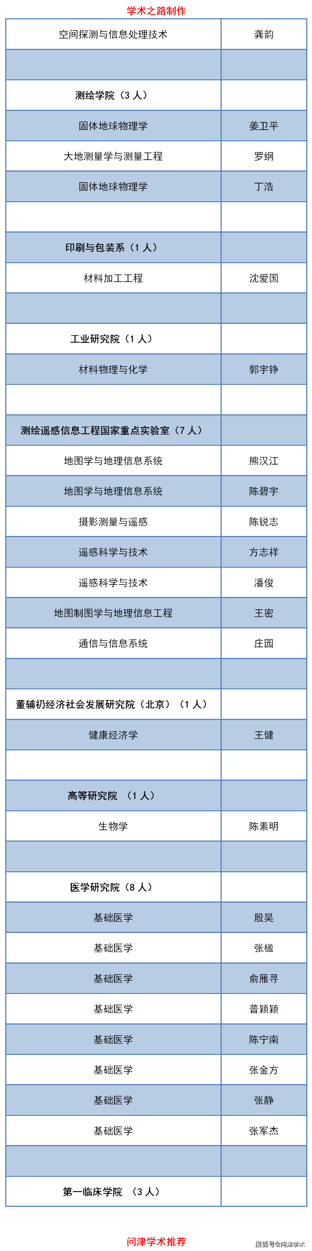 武漢大學研究生導師名單(湖北大學研究生導師介紹)-圖1