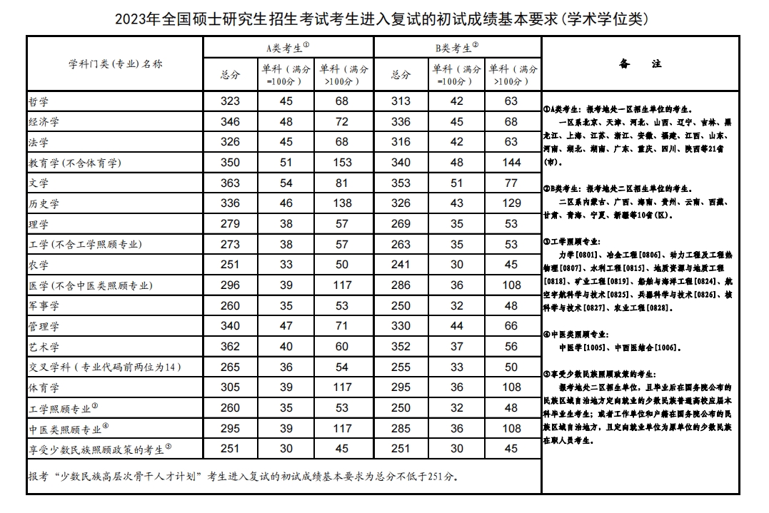 東北師范大學(xué)研究生分數(shù)線2023(研究生報考條件與要求)-圖1