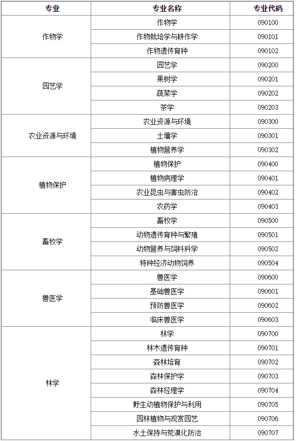 研究生農學類包括哪些專業(非全日制研究生)-圖1