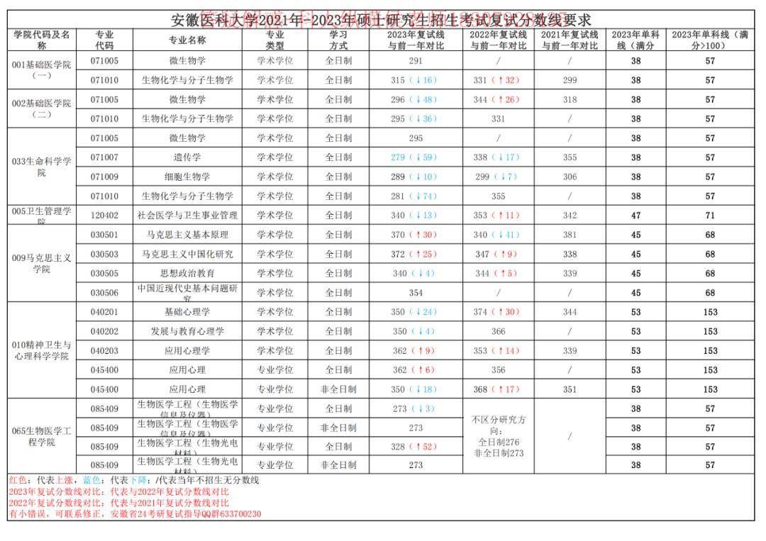 安徽醫科大學護理考研分數線(護理考研最容易的醫學院校)-圖1