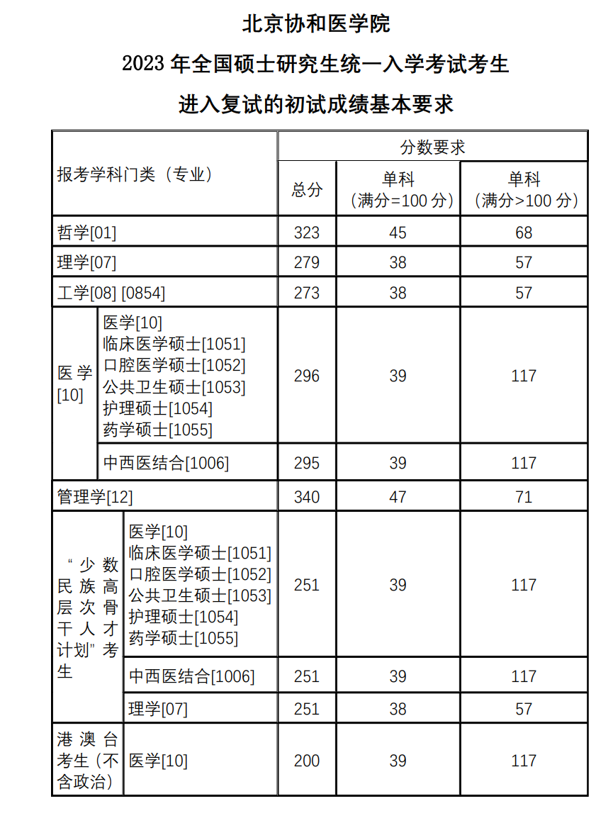 北京協(xié)和醫(yī)學(xué)院錄取分?jǐn)?shù)線2023(600分能上北京協(xié)和醫(yī)學(xué)院?jiǎn)?-圖1