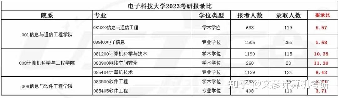 電子科技大學(xué)考研報錄比(哪里能咨詢考研問題的)-圖1