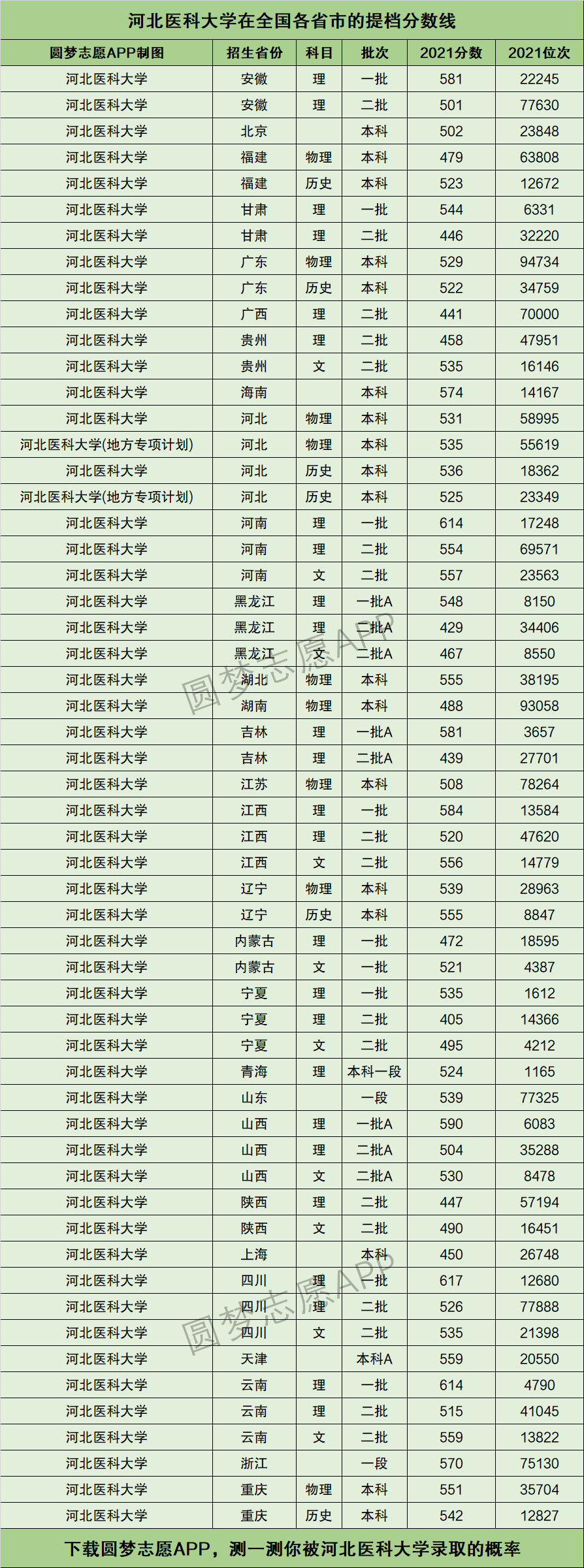 河北醫科大學研究生分數線(醫學檢驗技術研究生)-圖1