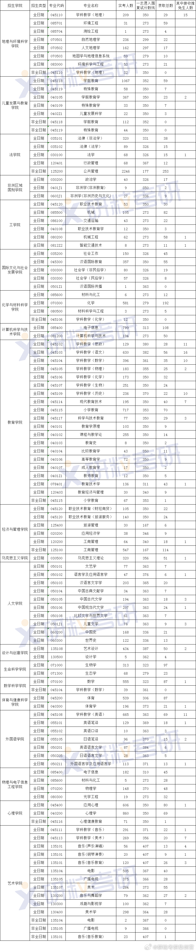 浙江師范大學2023考研報錄比(考研報錄比)-圖1