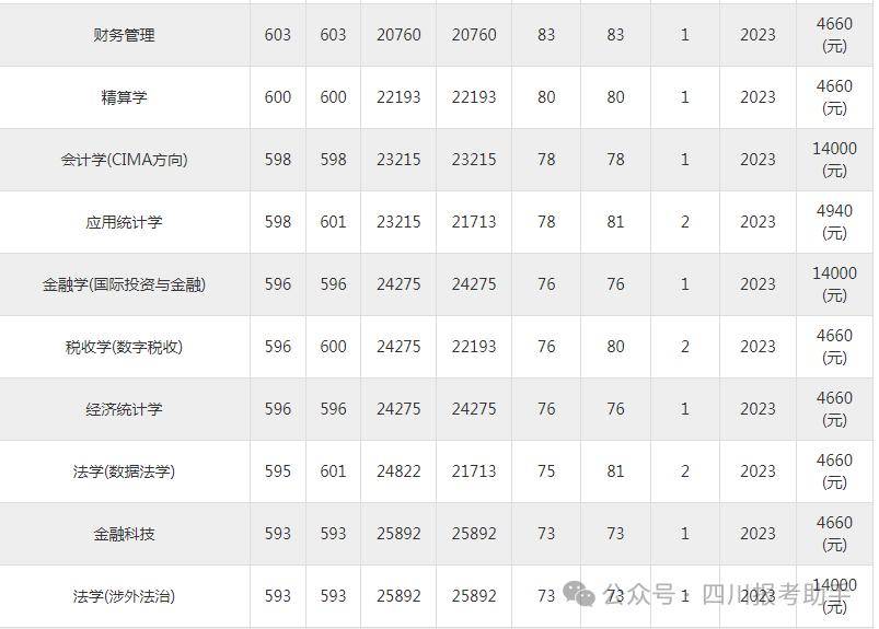 江西財經(jīng)大學(xué)考研分?jǐn)?shù)線2023(2024年考研爆冷院校)-圖1