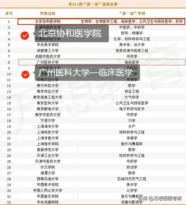 臨床醫(yī)學(xué)考研最容易的學(xué)校(張雪峰最建議跨專業(yè)考研)-圖1