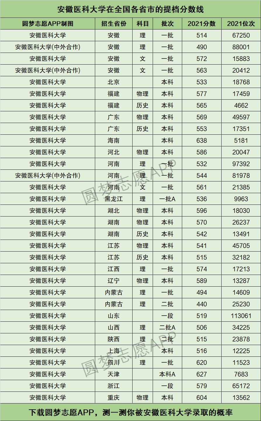安徽醫(yī)科大學(xué)研究生錄取分數(shù)線(醫(yī)學(xué)考研考哪些科目)-圖1