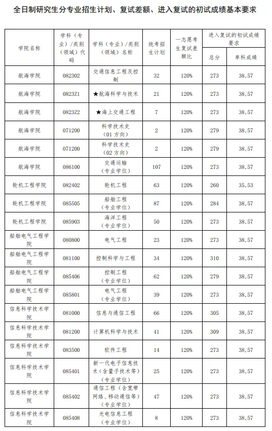 大連海事大學(xué)復(fù)試刷人(會計專碩招不滿的學(xué)校)-圖1