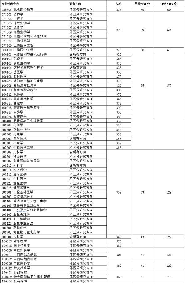 重慶醫(yī)科大學考研報錄比(2024年考研爆冷院校)-圖1