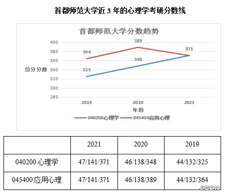 首都師范大學(xué)心理學(xué)考研分?jǐn)?shù)線(心理學(xué)考研院校推薦)-圖1