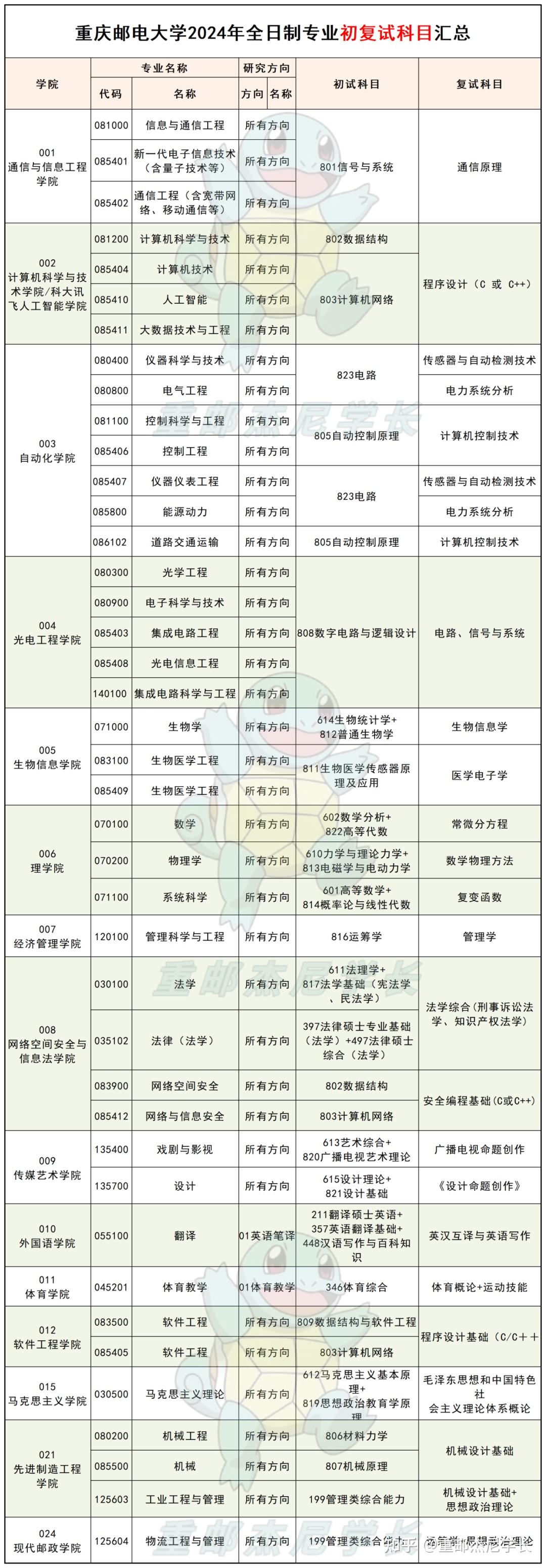 重慶郵電大學(xué)研究生好考嗎(通信工程考研院校推薦排名)-圖1