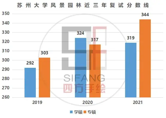 蘇州大學(xué)復(fù)試占比(蘇州大學(xué)考研報(bào)錄比)-圖1