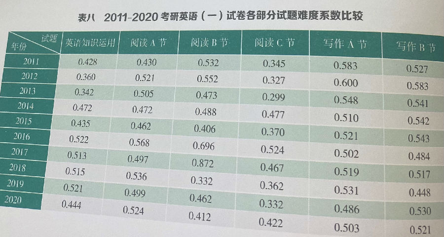 考研英語一歷年難度(英語沒一點底子想考研)-圖1