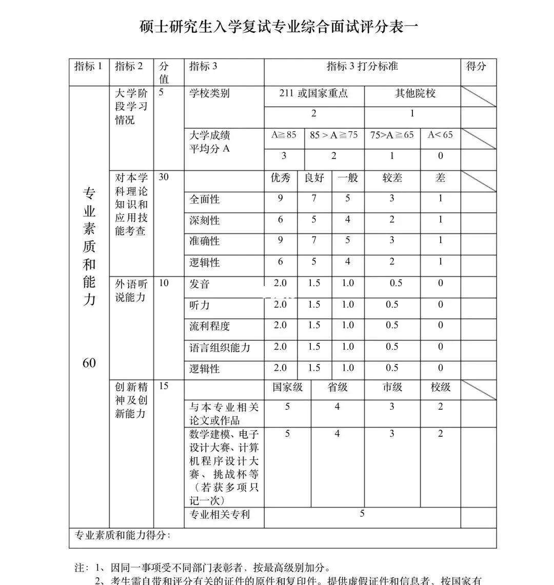 考研復試打分是當場打嗎(考研是怎么個流程)-圖1