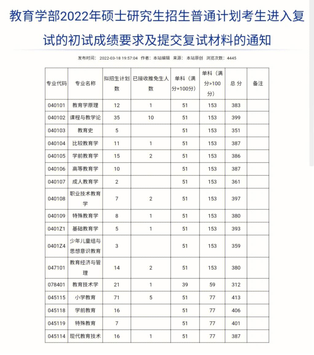 西南大學(xué)復(fù)試刷人嚴(yán)重嗎(歷史考研比較好考的大學(xué))-圖1