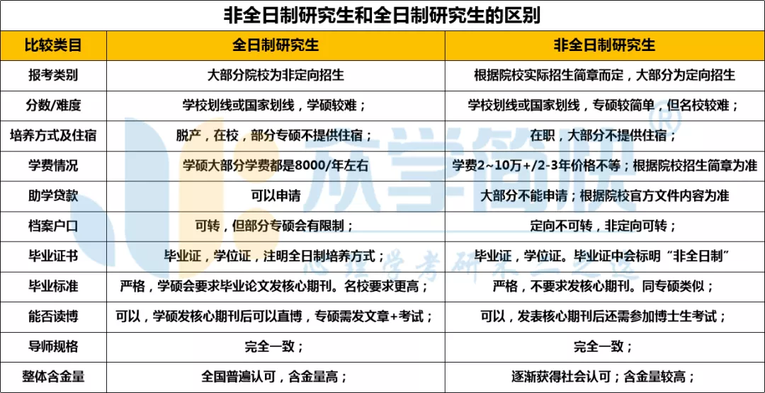 非全日制研究生和在職研究生區別(高途考研收費價目表)-圖1
