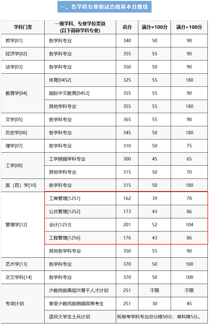 重慶郵電大學復試刷人厲害嗎(一般二本建議考研學校)-圖1