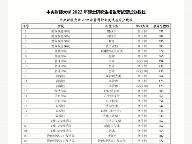 考研多少分能去中央財(cái)經(jīng)大學(xué)(中央財(cái)經(jīng)大學(xué)研究生分?jǐn)?shù)線)-圖1