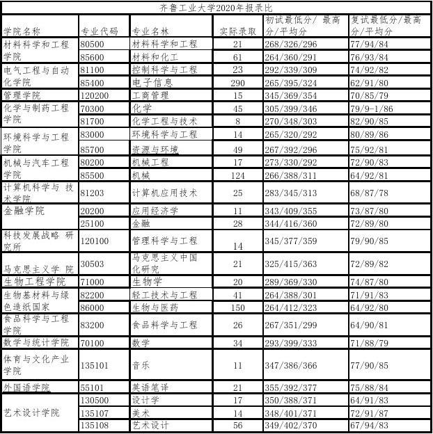 齊魯工業(yè)大學(xué)報錄比(西安工程大學(xué)考研報錄比)-圖1