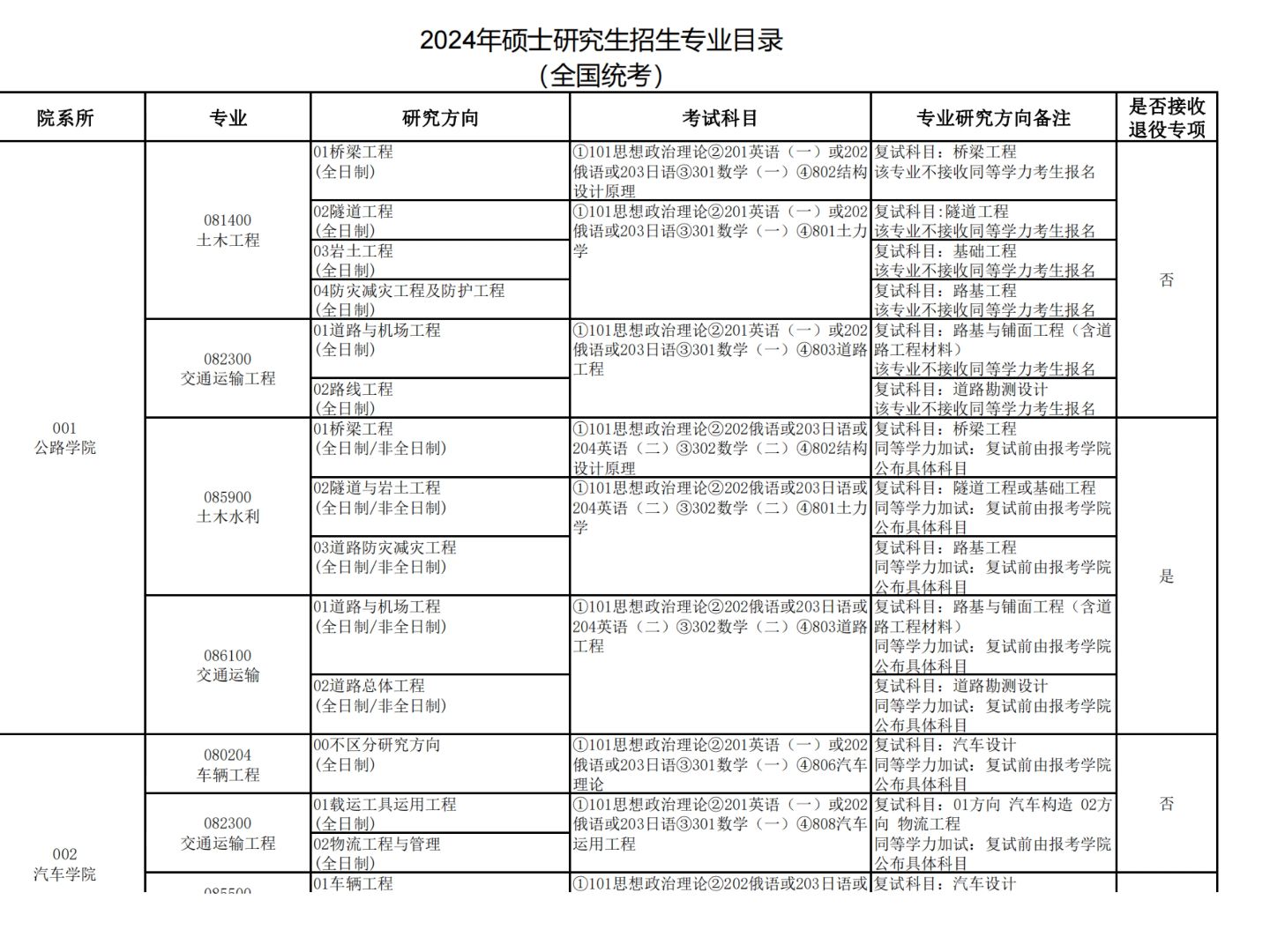 長安大學研究生報錄比(考研報錄比查詢網)-圖1