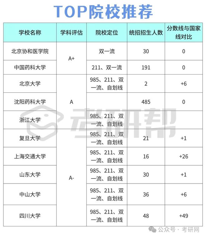 藥學考研好上岸學校推薦(臨床藥學考研院校排名)-圖1