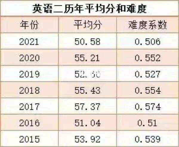 考研英語難度年份排行(考研)-圖1