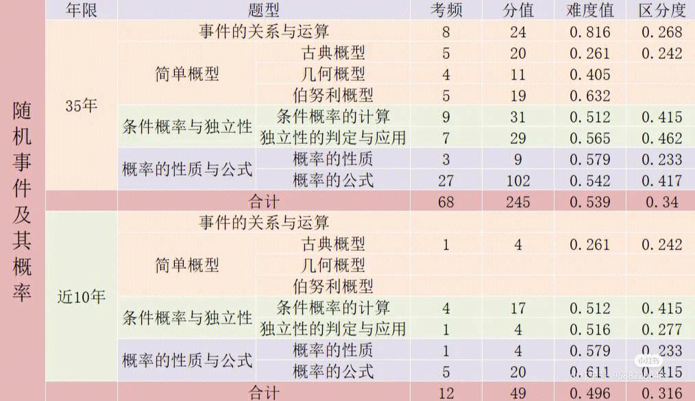 考研數學概率論看誰的比較好(考研數學老師推薦)-圖1