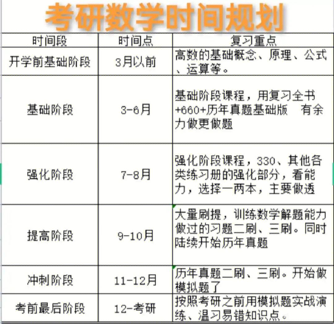 考研數學時間夠嗎(考研是在大三還是大四)-圖1
