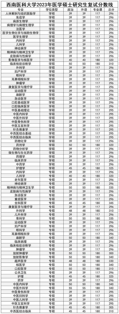 西南醫(yī)科大學(xué)研究生好考嗎(西南醫(yī)科大學(xué)碩士)-圖1