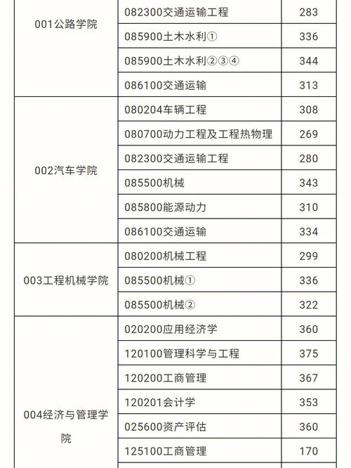 考研多少分能上長安大學(測試適合我的考研院校)-圖1