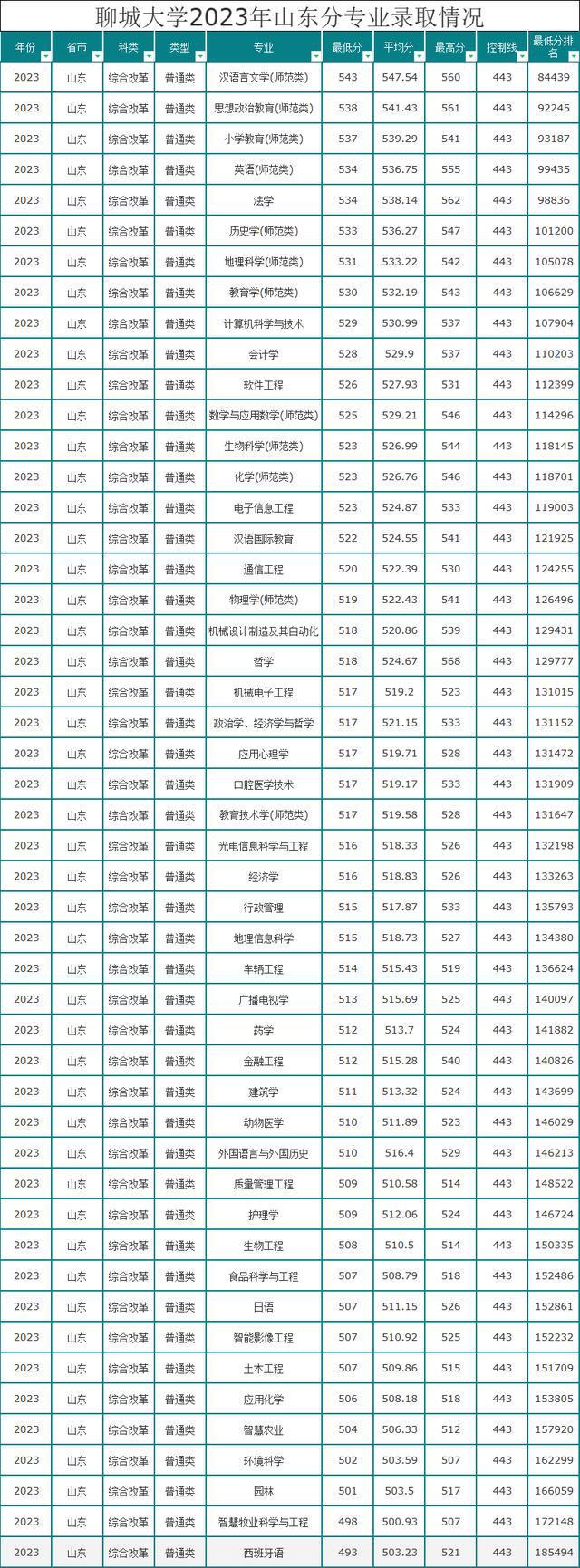 聊城大學(xué)研究生好考嗎(考研難不難)-圖1