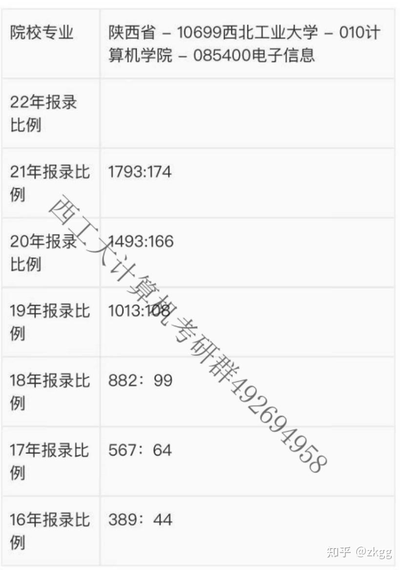 西北工業(yè)大學(xué)考研報錄比(考研報錄比查詢網(wǎng))-圖1