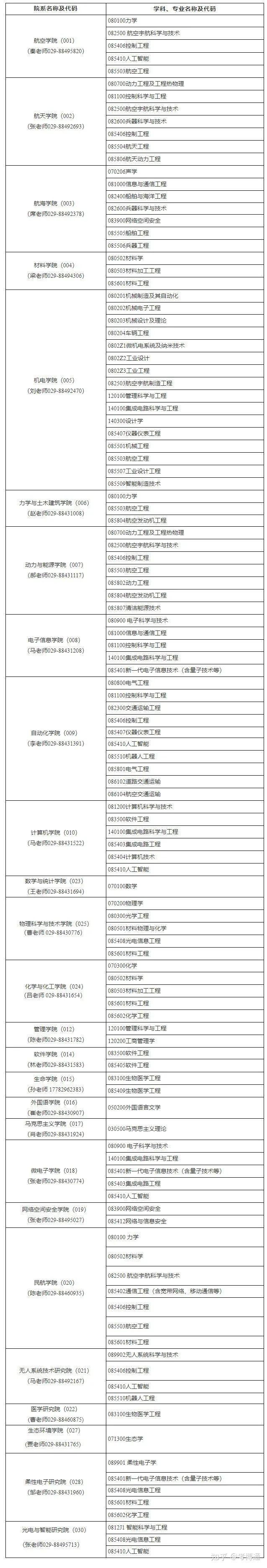 西北工業(yè)大學(xué)研究生報錄比(考研報錄比查詢網(wǎng))-圖1