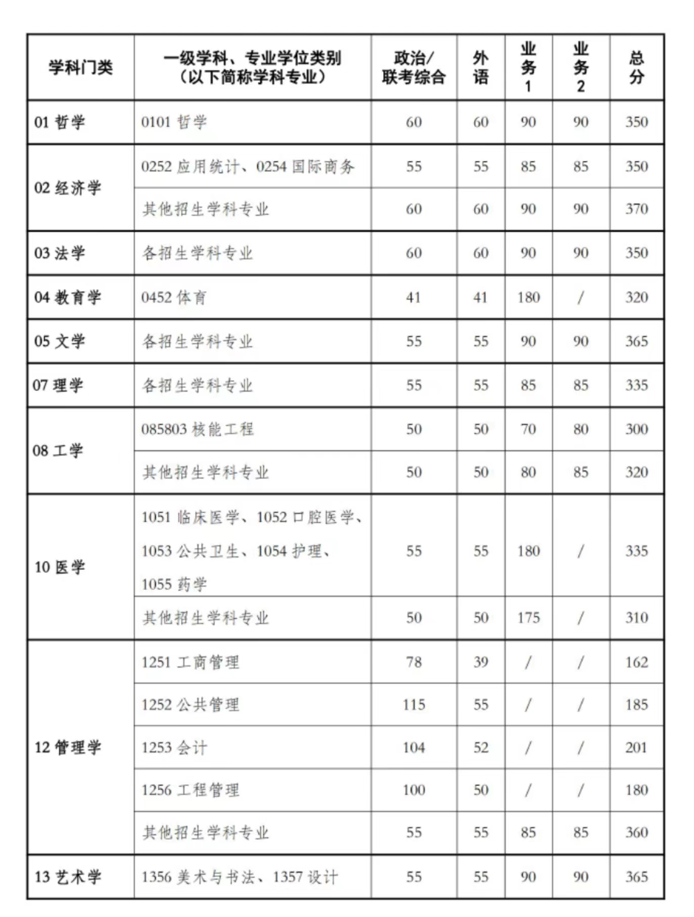 西安交大研究生錄取分數線2023(考研)-圖1