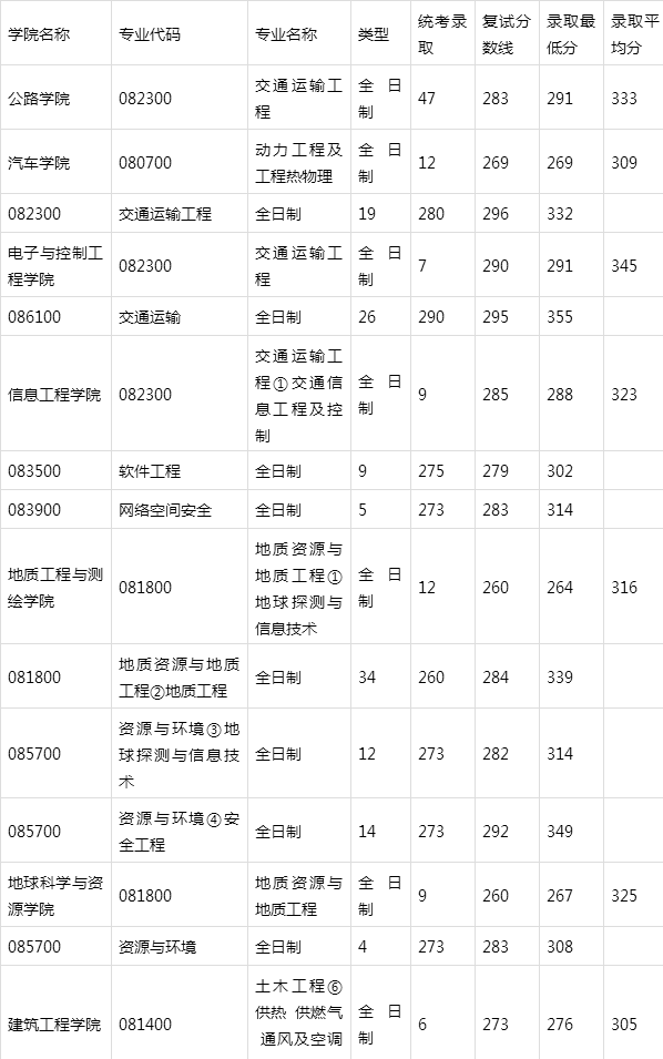 長安大學研究生復試通過率(在職研究生的通過率)-圖1