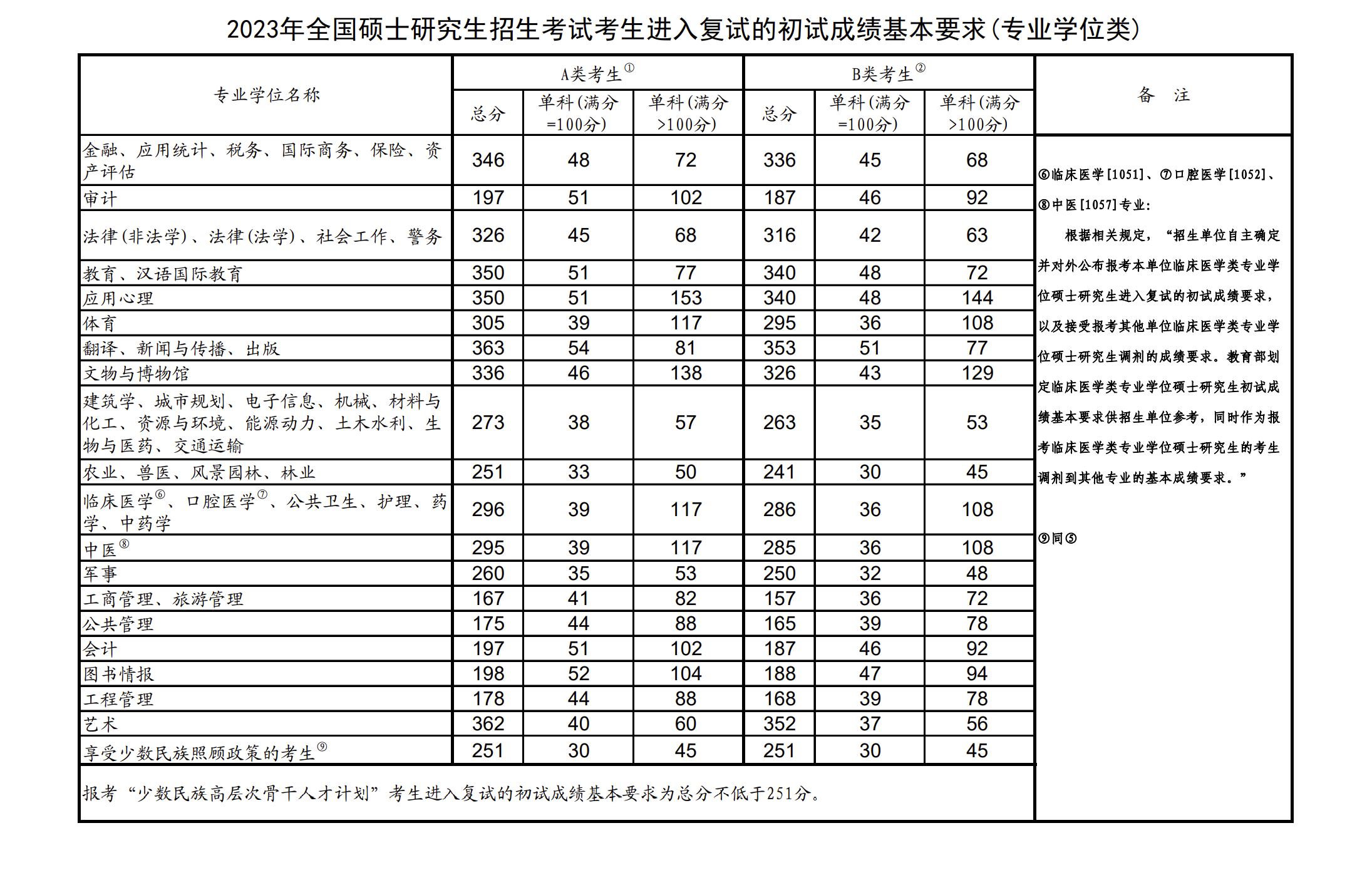 2023會計專碩國家線會漲嗎(專碩與學碩的區別)-圖1 2023會計專碩國家線會漲嗎(專碩與學碩的區別)-圖1