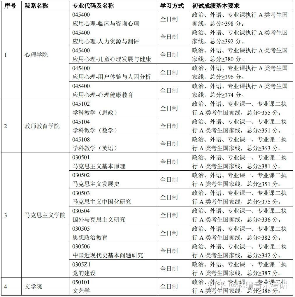 首都師范大學2023考研分數線(2023年考研國家線)-圖1 首都師范大學2023考研分數線(2023年考研國家線)-圖1