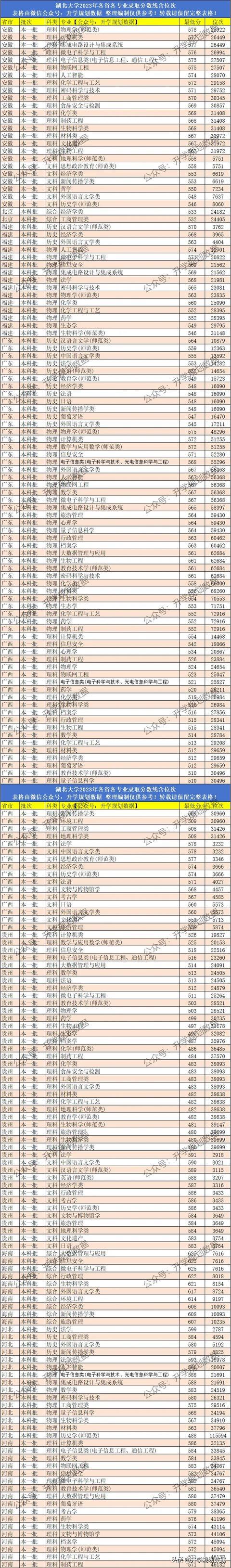 湖北大學(xué)考研歷年分?jǐn)?shù)線(考研最容易調(diào)劑的大學(xué))-圖1