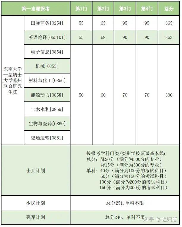 東南大學(xué)考研多少分能上(測試適合我的考研院校)-圖1 東南大學(xué)考研多少分能上(測試適合我的考研院校)-圖1