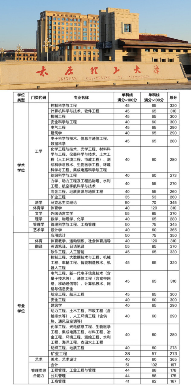 太原理工大學(xué)研究生錄取分數(shù)線2023(成都信息工程大學(xué)研究生錄取分數(shù))-圖1 太原理工大學(xué)研究生錄取分數(shù)線2023(成都信息工程大學(xué)研究生錄取分數(shù))-圖1