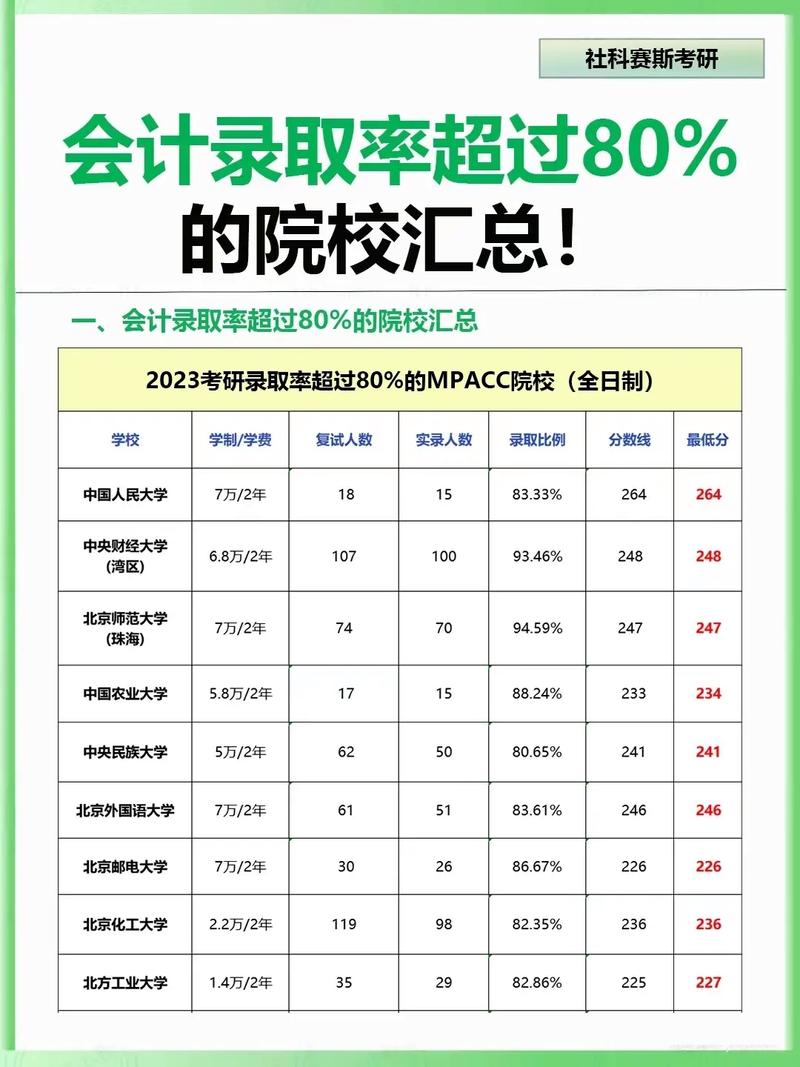 會計專碩過線就能上的學校(會計專碩容易上岸的學校推薦)-圖1 會計專碩過線就能上的學校(會計專碩容易上岸的學校推薦)-圖1