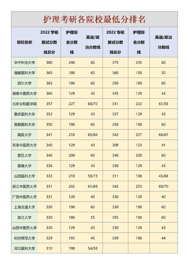 護理考研分數線最低的學校(護理考研都有哪些學校)-圖1 護理考研分數線最低的學校(護理考研都有哪些學校)-圖1
