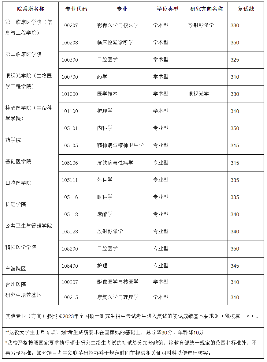 溫州醫(yī)科大學研究生分數線2023(浙江大學考研專業(yè)目錄及考試科目)-圖1 溫州醫(yī)科大學研究生分數線2023(浙江大學考研專業(yè)目錄及考試科目)-圖1