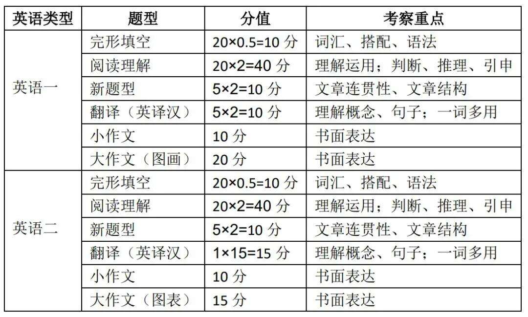 考研英語一新題型歷年分布(考研數(shù)學(xué)一大綱)-圖1 考研英語一新題型歷年分布(考研數(shù)學(xué)一大綱)-圖1