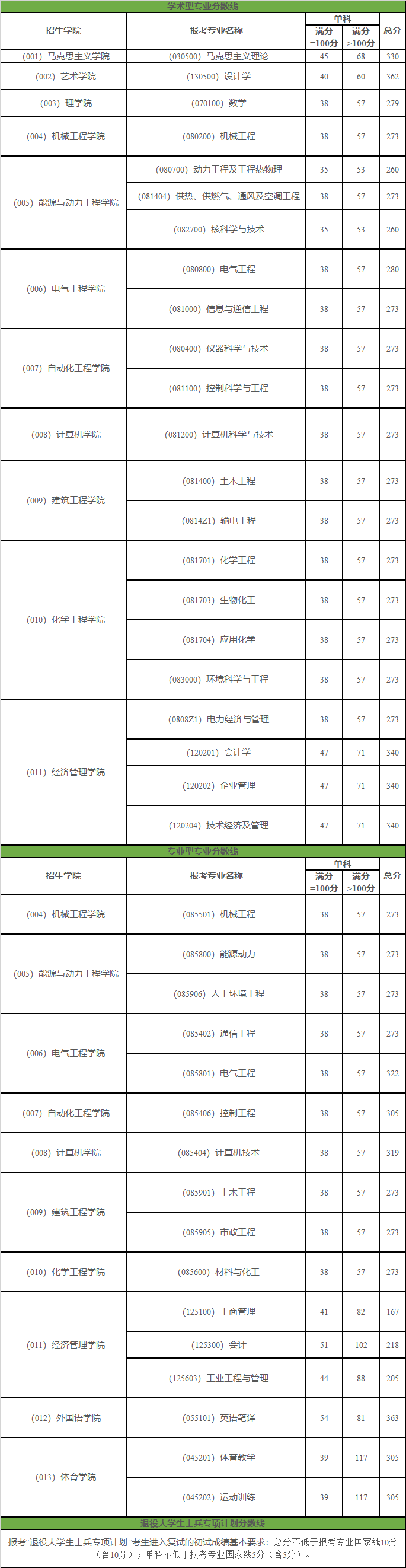東北電力大學考研分數線(張雪峰評華北電力大學考研)-圖1