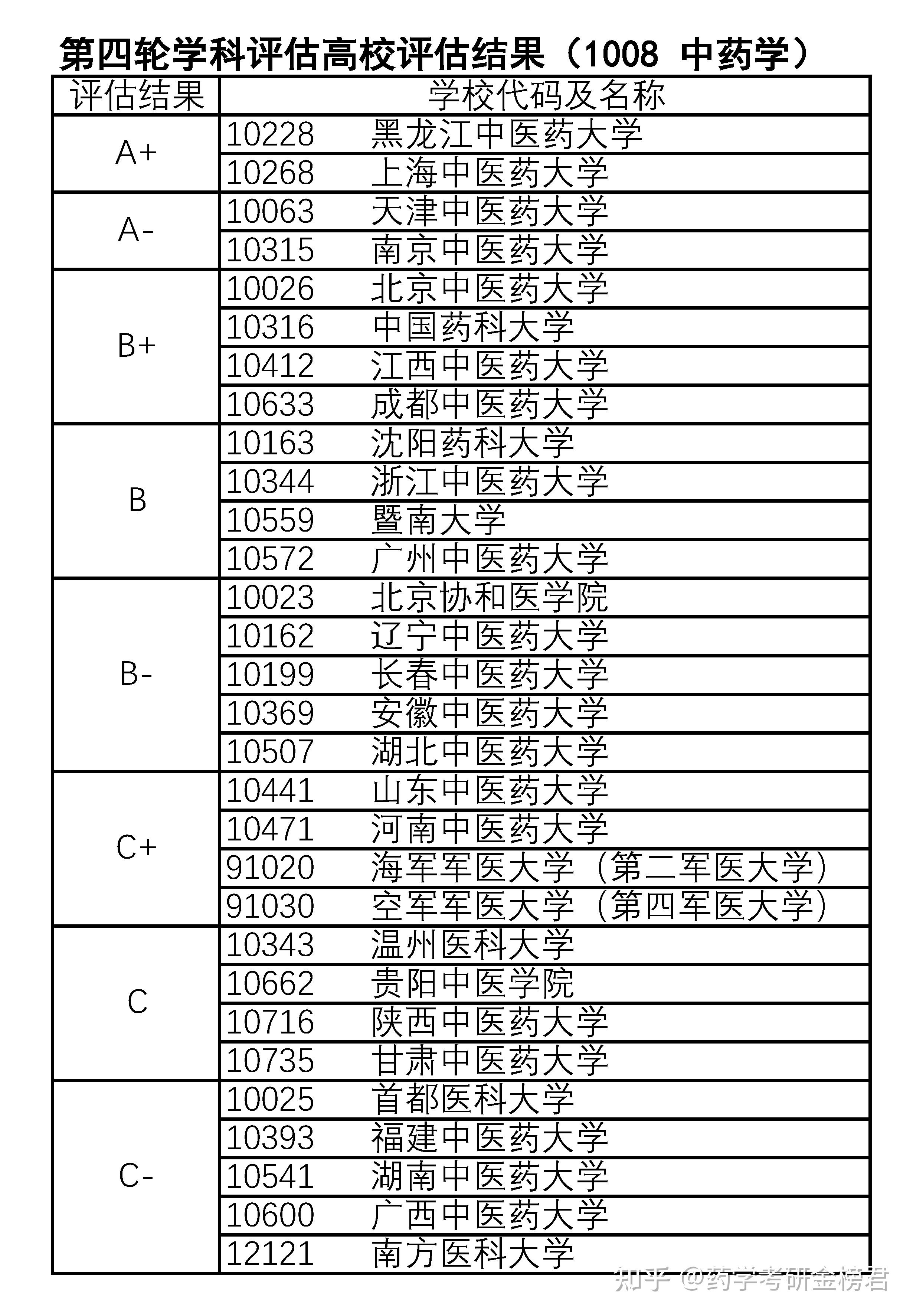 大專藥學(xué)考研最穩(wěn)的學(xué)校(藥學(xué)考研學(xué)校推薦排名)-圖1