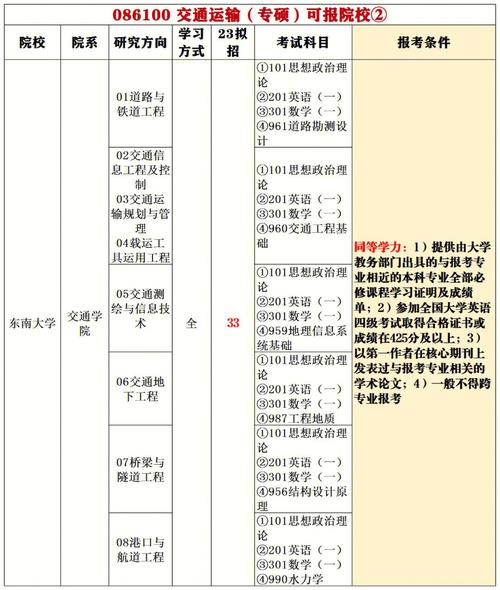 交通運輸專碩考什么(交通運輸專業考研考哪些科目)-圖1