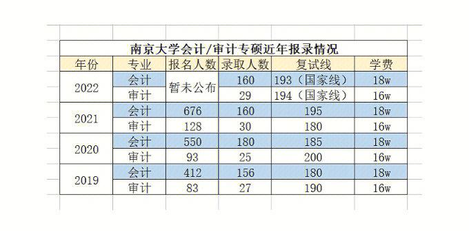 南京審計大學研究生報錄比(考研報錄比查詢)-圖1